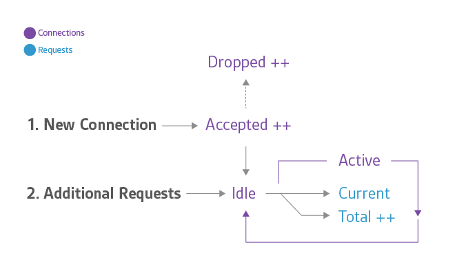 connection, request states