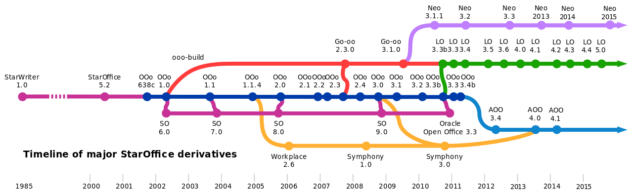 StarOffice major derivatives