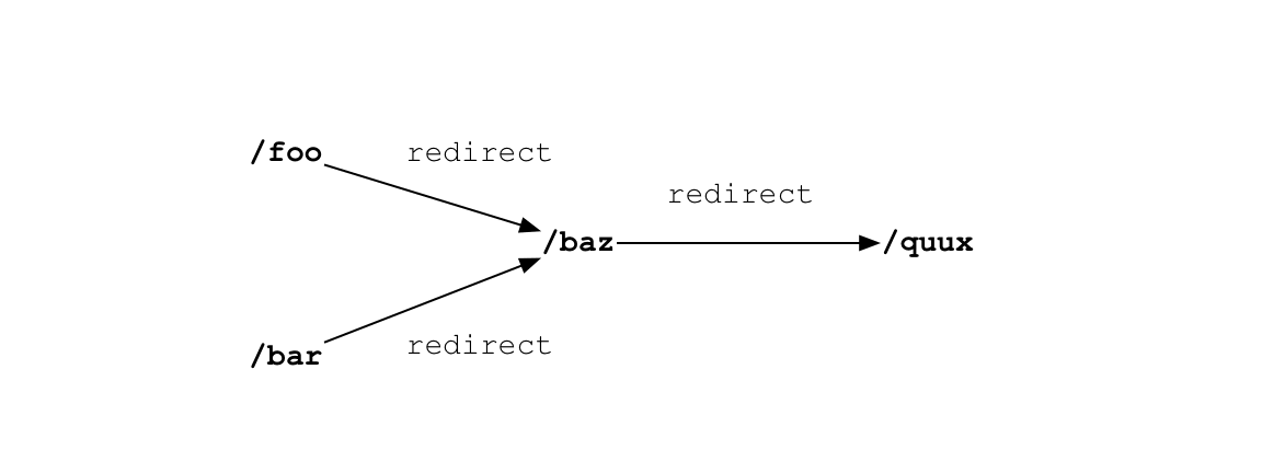 Figure 5.4 - Redirects