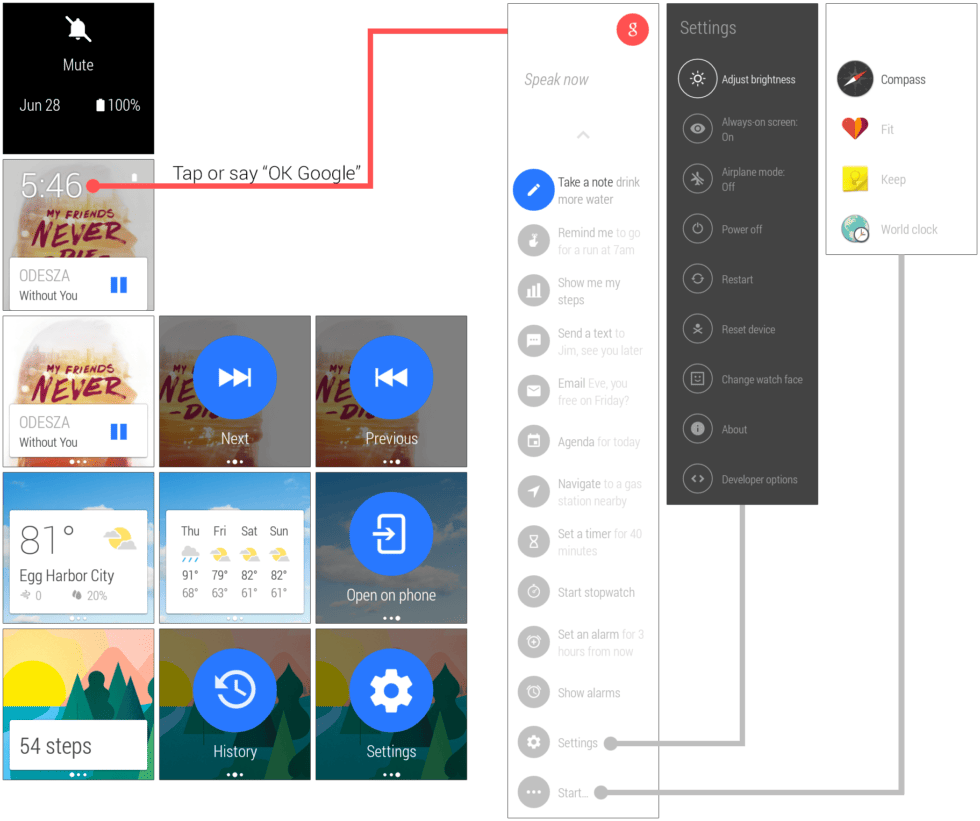 The layout of the OS.