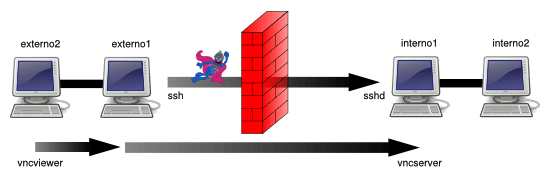 SSH Tunnels: Scenario 2