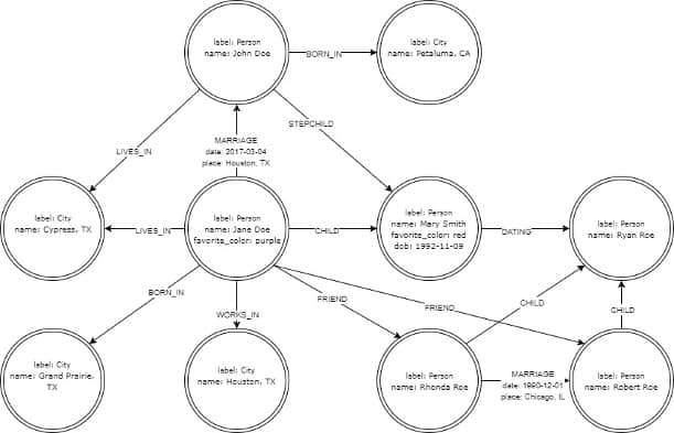 Graph database image 2, defining a new type of node