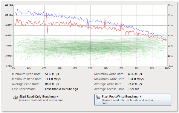 Fig.02:Linux Measuring read rate, write rate and access time