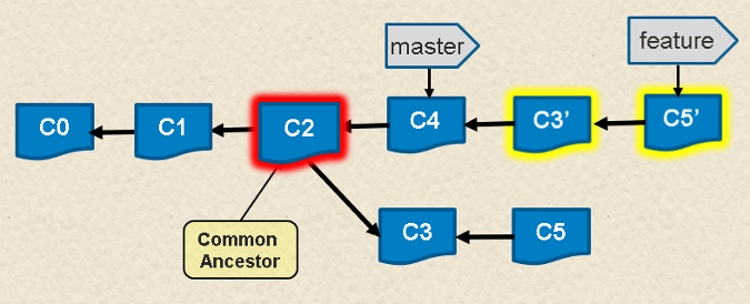 Chain of commits after the rebase command