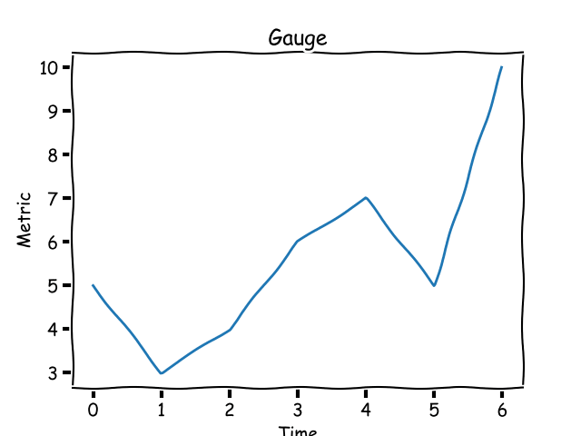 gauge metric