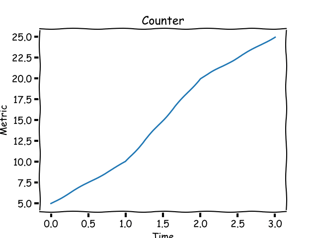 Counter metric