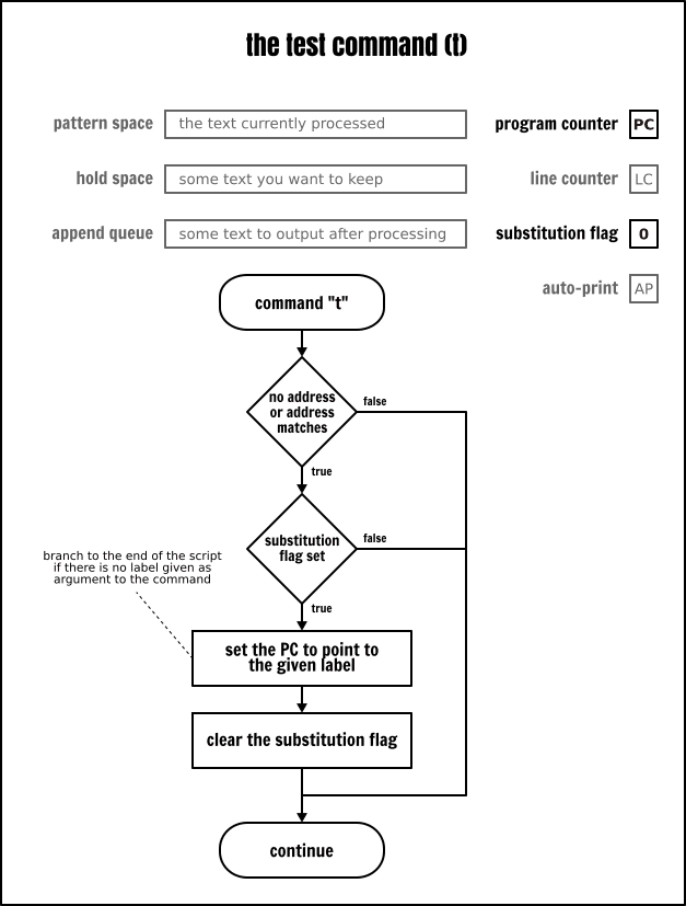 The Sed `test` command