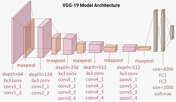 VGG-19 模型架构