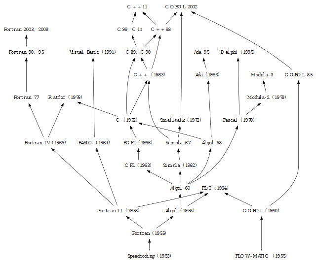 Genealogy tree of ALGO and Fortran