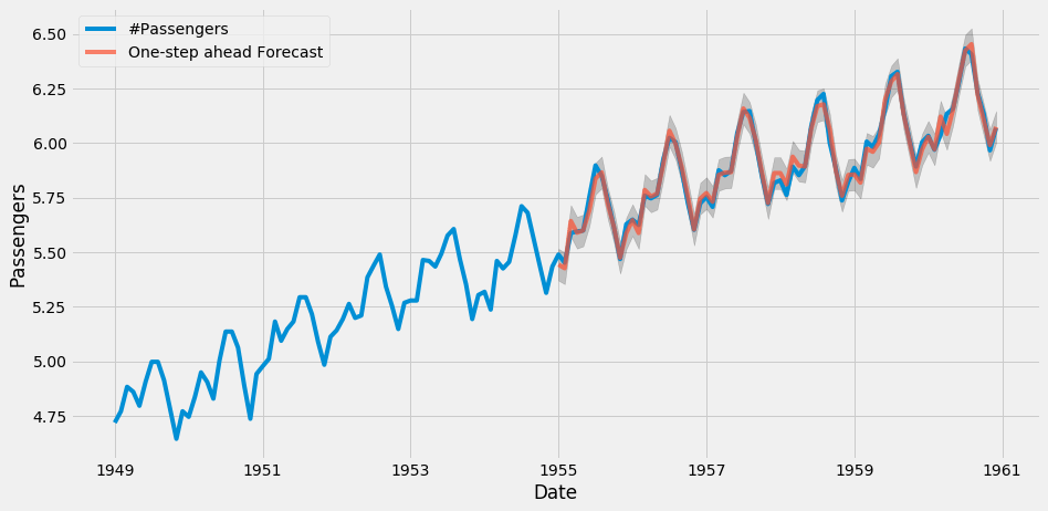 Normalized number of passengers across time (blue) and ARIMA-predicted number of passengers (red)