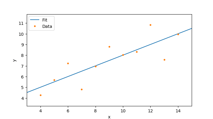 Plot and fit of the dataset obtained with Python