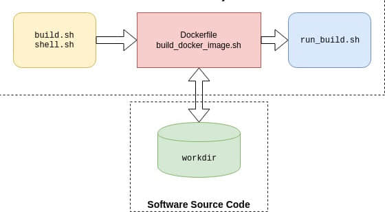 Container build system architecture