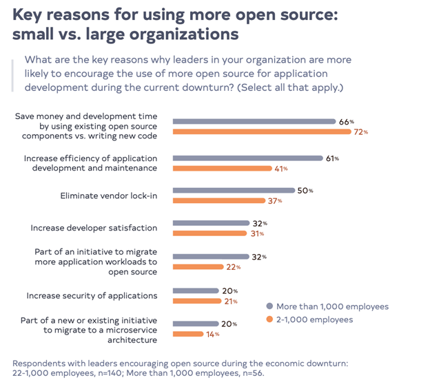 Graph showing reasons for using open source