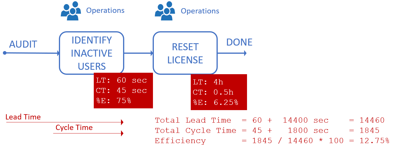 Semi-automated PowerShell-based process to switch user license